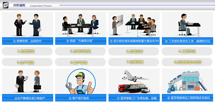 藍牙數(shù)控裝備有限公司合作流程